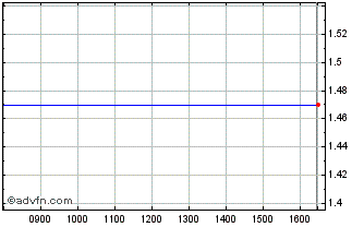Intraday 0679T Chart