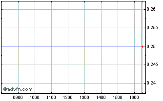 Intraday 0988T Chart