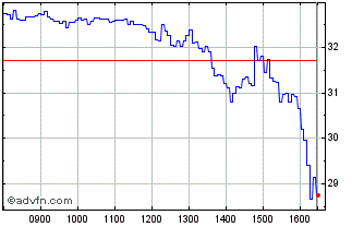 Intraday 1019T Chart