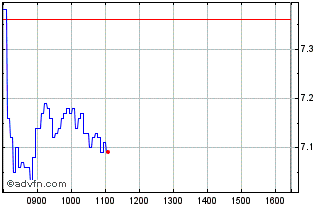 Intraday 1035T Chart
