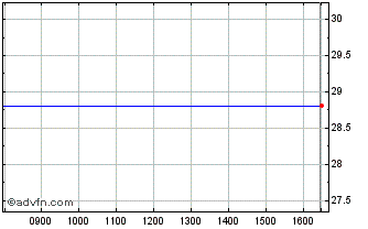 Intraday 1108T Chart