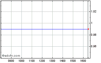 Intraday 1502T Chart