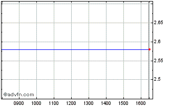 Intraday 1802T Chart