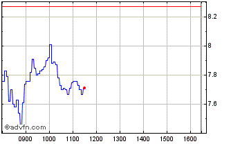 Intraday 1842T Chart