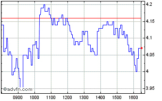 Intraday 1848T Chart