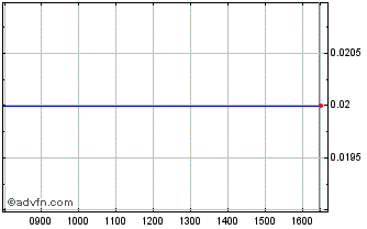 Intraday 1861T Chart