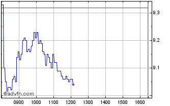 Intraday 1873T Chart