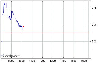 Intraday 1879T Chart
