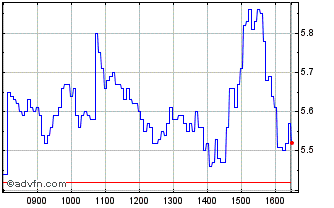 Intraday 1901T Chart