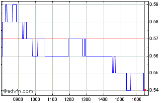 Intraday 1917T Chart