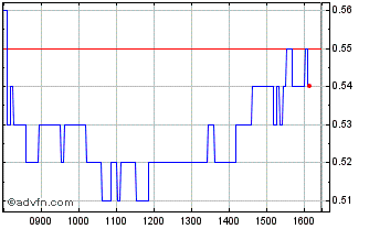 Intraday 1967T Chart