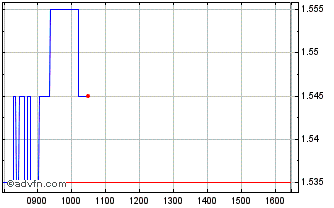 Intraday 3455S Chart