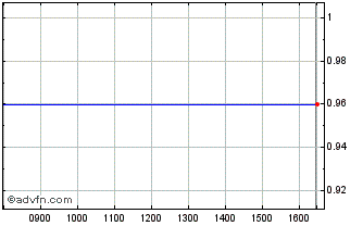 Intraday 3491T Chart