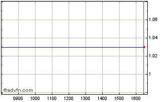 Intraday 3499T Chart