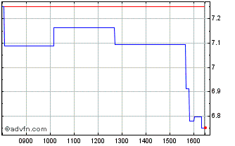 Intraday Leverage Chart