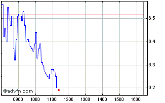 Intraday 4639T Chart