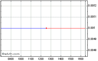 Intraday 5224T Chart