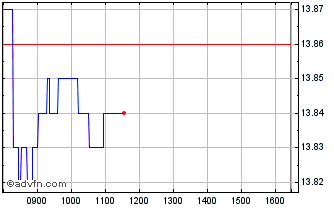 Intraday 5569T Chart