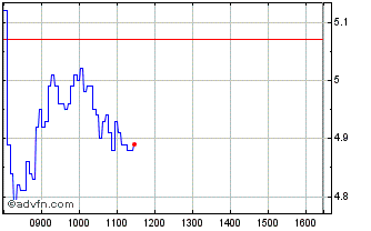Intraday 6328T Chart