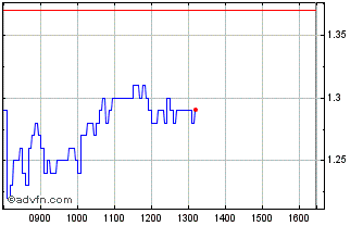 Intraday 8741T Chart