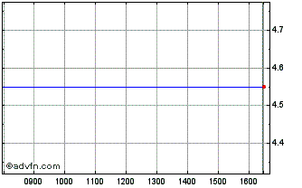 Intraday 9499T Chart