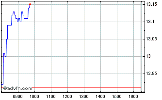 Intraday A138T Chart