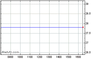 Intraday A237T Chart