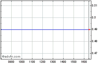 Intraday A923T Chart