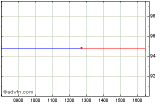 Intraday Credit Agricole SA 2% 02... Chart