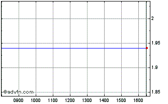 Intraday Eurasia Groupe Chart