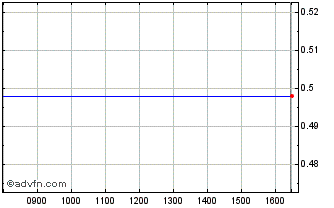 Intraday One Experience Chart