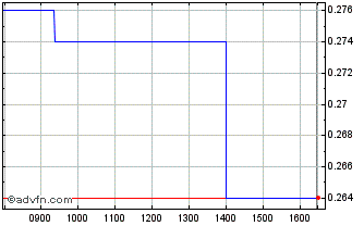 Intraday Intrasense Chart