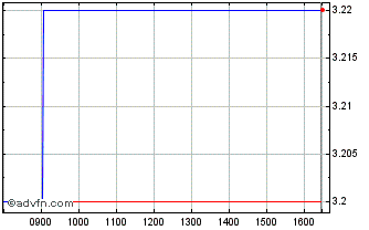 Intraday ISPD Network Chart