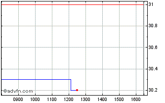 Intraday Wedia Chart