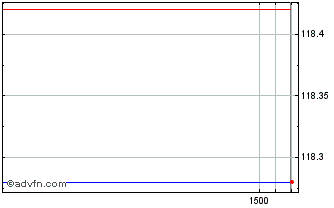 Intraday Amundi Finance Emissions... Chart