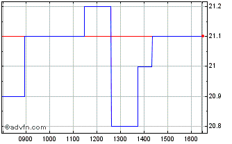 Intraday Axway Software Chart