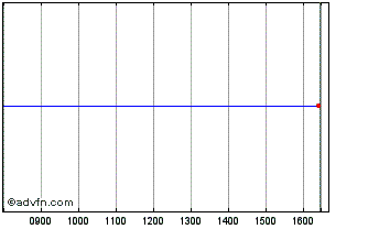 Intraday Kingdom of Belgium 1.625... Chart
