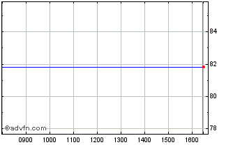 Intraday B729T Chart