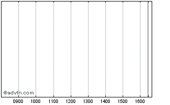 Intraday Brussels Capital Region ... Chart