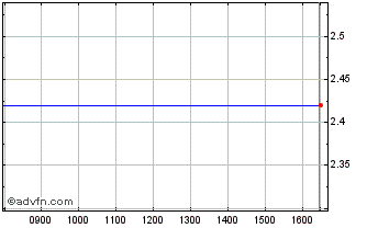 Intraday ARKimedes Fonds NV Chart