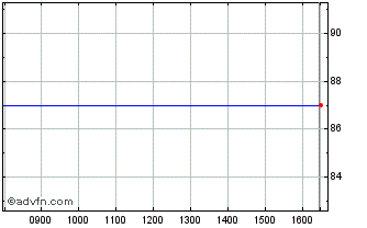Intraday BPOST 0.75% 16jun2025 Chart
