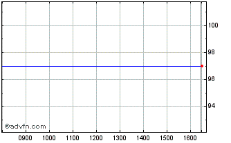 Intraday Belfius 2.4% until 16mar24 Chart
