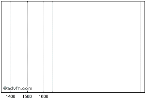 Intraday Belfius BELF1.35% 1DEC24 C Chart