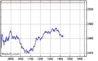 Intraday Euronext Euro Large Cap ... Chart