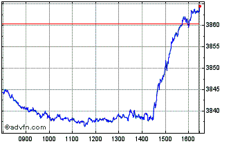 Intraday Fino Payments Bank Chart