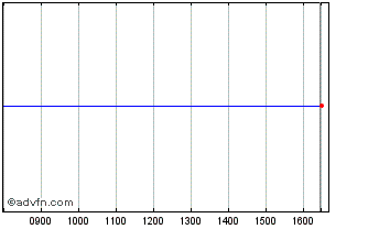 Intraday Danone SA 0.395% until 1... Chart