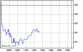 Intraday Amundi Euro Stoxx Banks ... Chart