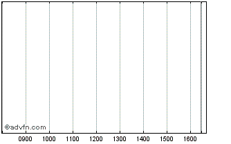 Intraday BPCE 1.78% 05apr2032 Chart