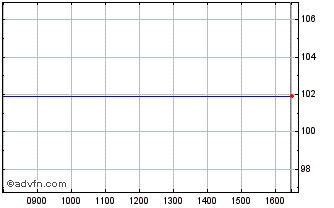 Intraday BPCE SA 0.65% 26sep2023 Chart