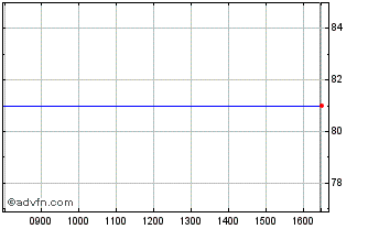 Intraday BPCE SA 0.625% until 15j... Chart